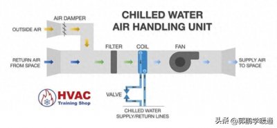 ​什么是空气处理器？– AHU 基础知识