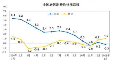 ​国家统计局：2021年1月CPI同比下降0.3% 环比上涨1%